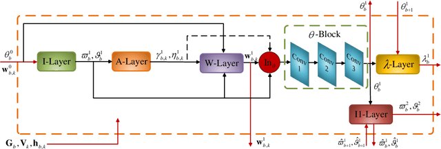 Figure 4 for Algorithm Unrolling-Based Distributed Optimization for RIS-Assisted Cell-Free Networks