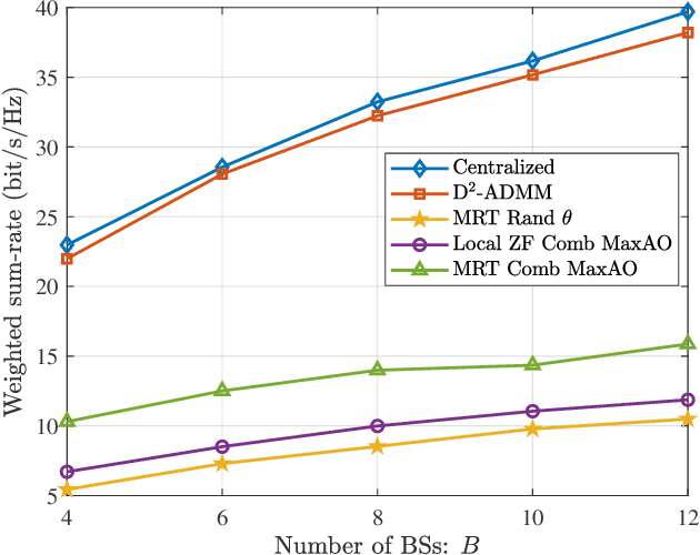 Figure 2 for Algorithm Unrolling-Based Distributed Optimization for RIS-Assisted Cell-Free Networks