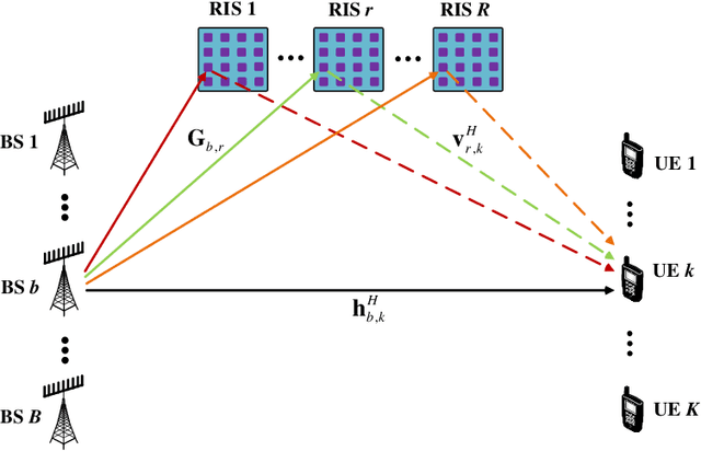 Figure 1 for Algorithm Unrolling-Based Distributed Optimization for RIS-Assisted Cell-Free Networks
