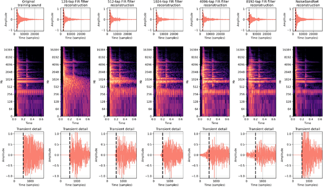 Figure 1 for NoiseBandNet: Controllable Time-Varying Neural Synthesis of Sound Effects Using Filterbanks