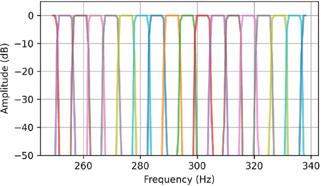 Figure 2 for NoiseBandNet: Controllable Time-Varying Neural Synthesis of Sound Effects Using Filterbanks