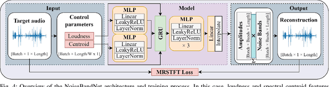 Figure 4 for NoiseBandNet: Controllable Time-Varying Neural Synthesis of Sound Effects Using Filterbanks