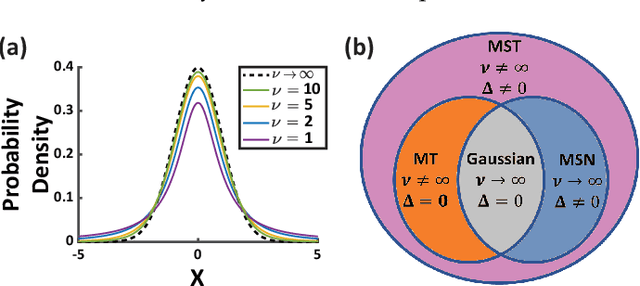 Figure 1 for FiMReSt: Finite Mixture of Multivariate Regulated Skew-t Kernels -- A Flexible Probabilistic Model for Multi-Clustered Data with Asymmetrically-Scattered Non-Gaussian Kernels