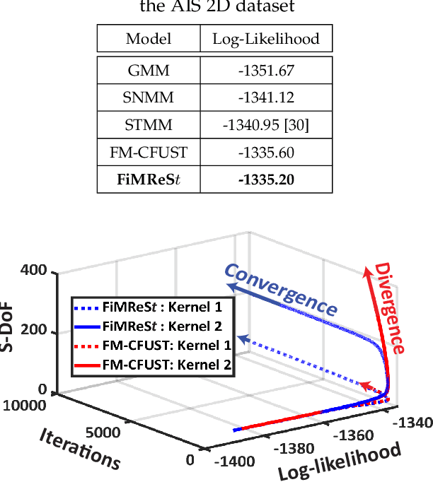 Figure 2 for FiMReSt: Finite Mixture of Multivariate Regulated Skew-t Kernels -- A Flexible Probabilistic Model for Multi-Clustered Data with Asymmetrically-Scattered Non-Gaussian Kernels