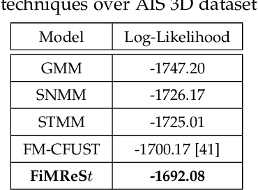 Figure 4 for FiMReSt: Finite Mixture of Multivariate Regulated Skew-t Kernels -- A Flexible Probabilistic Model for Multi-Clustered Data with Asymmetrically-Scattered Non-Gaussian Kernels