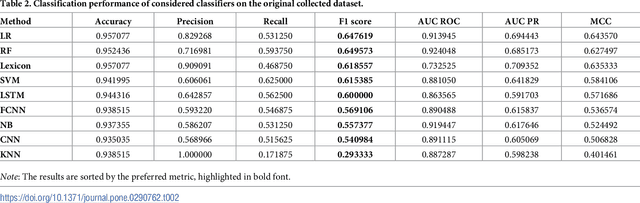 Figure 4 for Short text classification with machine learning in the social sciences: The case of climate change on Twitter