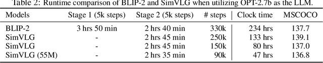 Figure 4 for SimVLG: Simple and Efficient Pretraining of Visual Language Generative Models