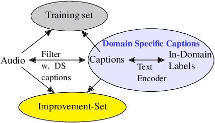 Figure 4 for Unsupervised Improvement of Audio-Text Cross-Modal Representations
