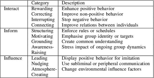 Figure 2 for What Could a Social Mediator Robot Do? Lessons from Real-World Mediation Scenarios