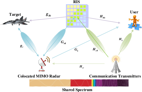 Figure 1 for Co-Design for Spectral Coexistence between RIS-aided MIMO Radar and MIMO Communication Systems