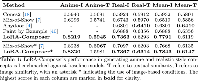 Figure 2 for LoRA-Composer: Leveraging Low-Rank Adaptation for Multi-Concept Customization in Training-Free Diffusion Models