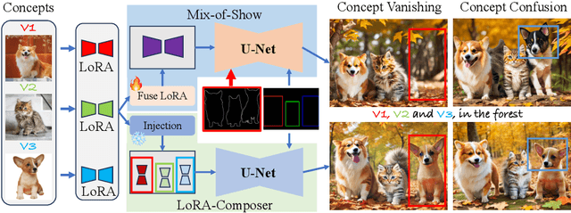 Figure 1 for LoRA-Composer: Leveraging Low-Rank Adaptation for Multi-Concept Customization in Training-Free Diffusion Models