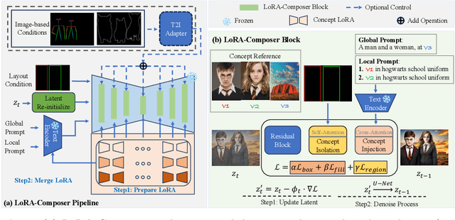 Figure 3 for LoRA-Composer: Leveraging Low-Rank Adaptation for Multi-Concept Customization in Training-Free Diffusion Models