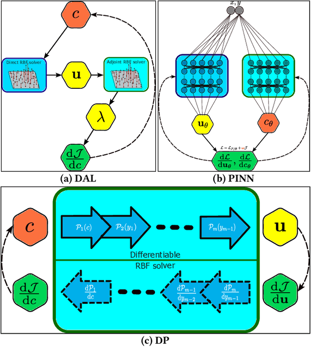 Figure 2 for A Comparison of Mesh-Free Differentiable Programming and Data-Driven Strategies for Optimal Control under PDE Constraints