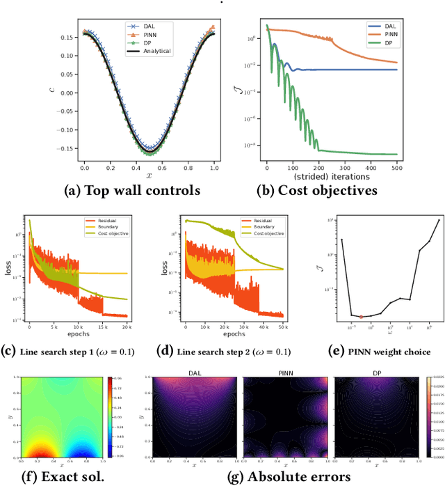 Figure 4 for A Comparison of Mesh-Free Differentiable Programming and Data-Driven Strategies for Optimal Control under PDE Constraints