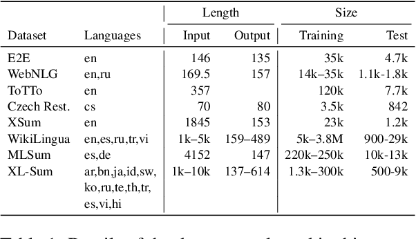 Figure 1 for Benchmarking Large Language Model Capabilities for Conditional Generation