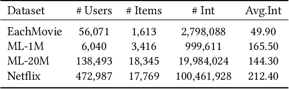 Figure 1 for Towards Validating Long-Term User Feedbacks in Interactive Recommendation Systems