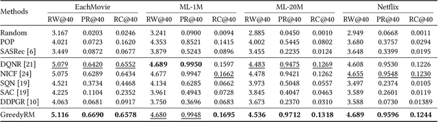 Figure 3 for Towards Validating Long-Term User Feedbacks in Interactive Recommendation Systems