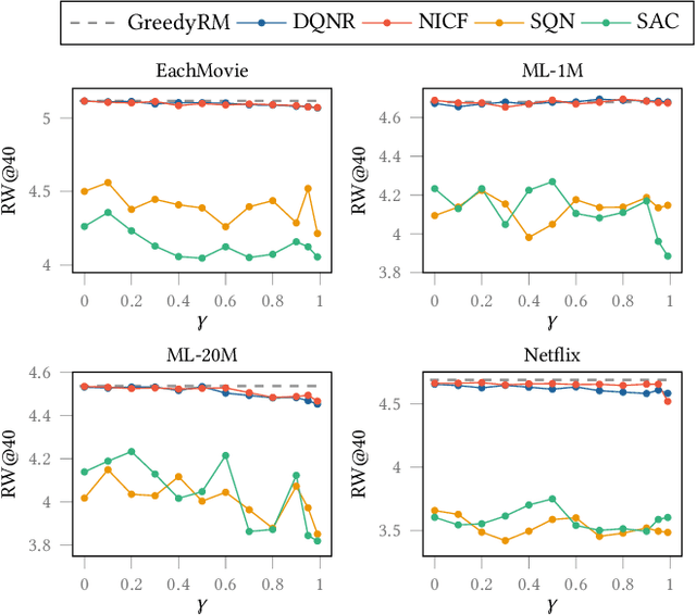 Figure 4 for Towards Validating Long-Term User Feedbacks in Interactive Recommendation Systems