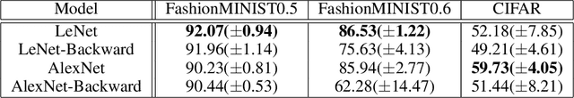 Figure 4 for Establishment of Neural Networks Robust to Label Noise