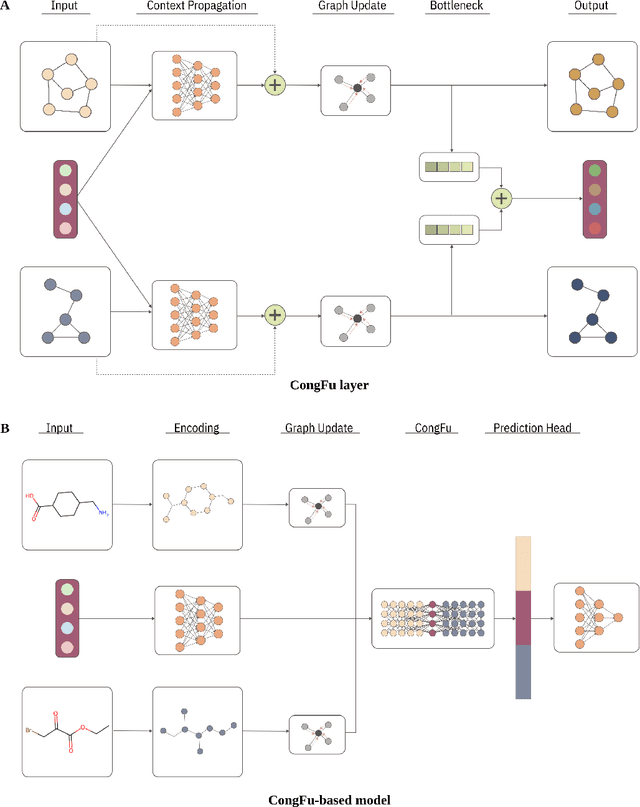 Figure 1 for CongFu: Conditional Graph Fusion for Drug Synergy Prediction