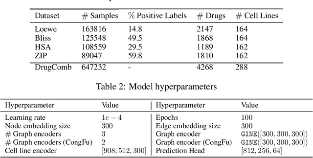 Figure 2 for CongFu: Conditional Graph Fusion for Drug Synergy Prediction