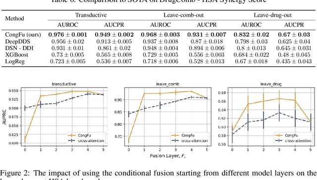 Figure 3 for CongFu: Conditional Graph Fusion for Drug Synergy Prediction