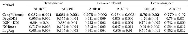 Figure 4 for CongFu: Conditional Graph Fusion for Drug Synergy Prediction