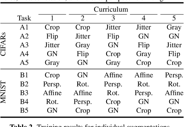 Figure 2 for Is Multi-Task Learning an Upper Bound for Continual Learning?