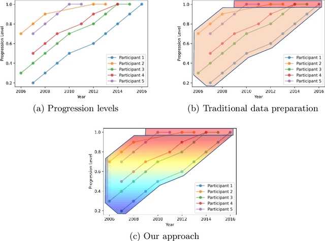 Figure 1 for Weighted Siamese Network to Predict the Time to Onset of Alzheimer's Disease from MRI Images