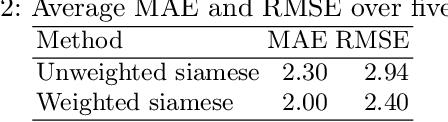 Figure 4 for Weighted Siamese Network to Predict the Time to Onset of Alzheimer's Disease from MRI Images