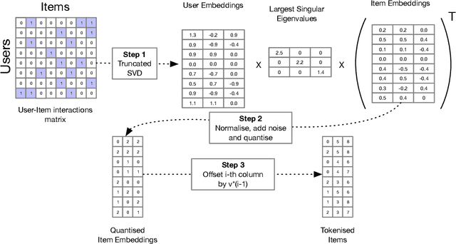 Figure 2 for Generative Sequential Recommendation with GPTRec