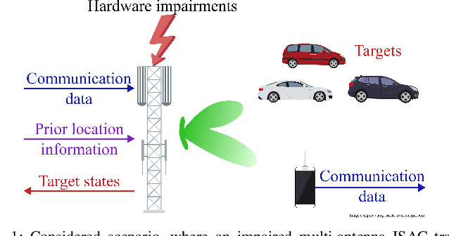 Figure 1 for Model-Based End-to-End Learning for Multi-Target Integrated Sensing and Communication