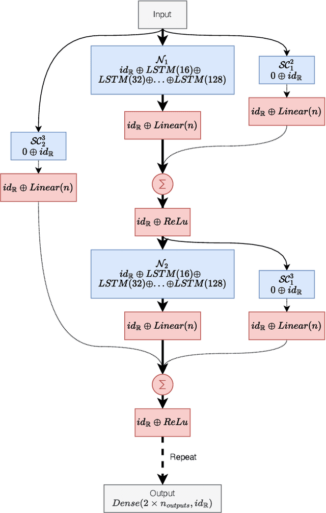 Figure 3 for Quantifying uncertainty for deep learning based forecasting and flow-reconstruction using neural architecture search ensembles