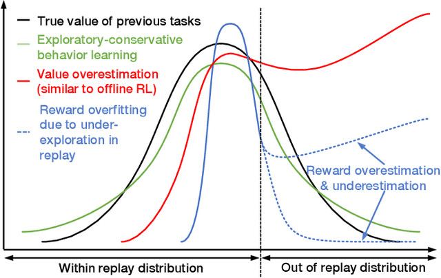 Figure 3 for Predictive Experience Replay for Continual Visual Control and Forecasting