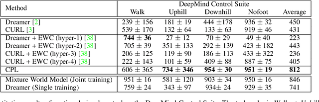 Figure 2 for Predictive Experience Replay for Continual Visual Control and Forecasting