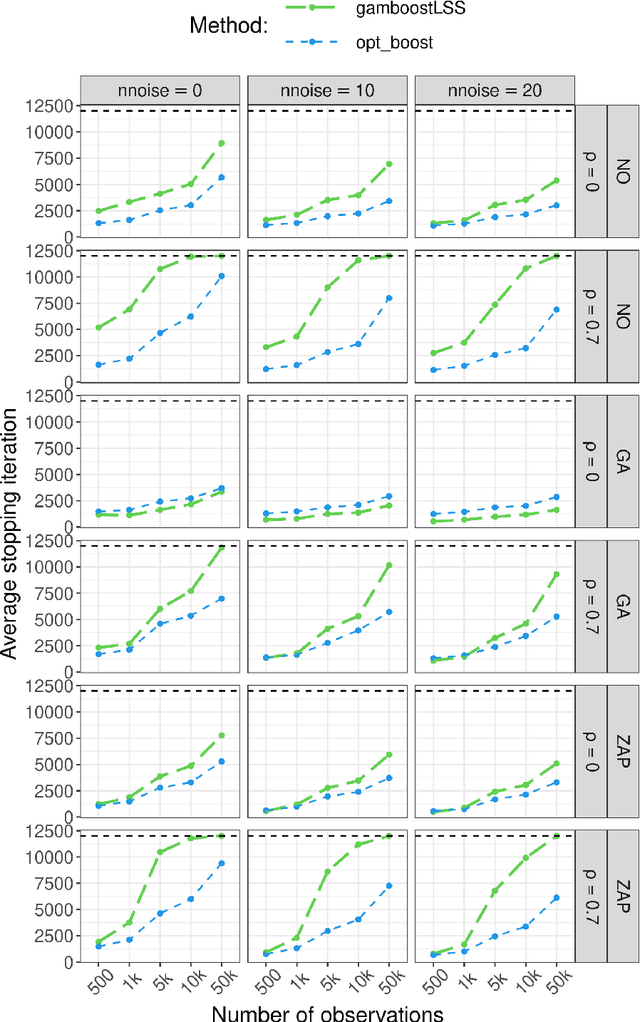 Figure 3 for Scalable Estimation for Structured Additive Distributional Regression