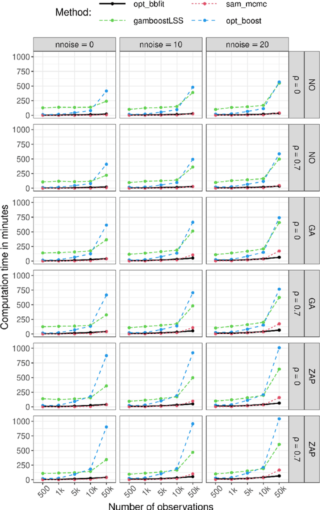 Figure 4 for Scalable Estimation for Structured Additive Distributional Regression