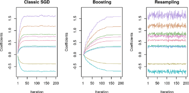 Figure 1 for Scalable Estimation for Structured Additive Distributional Regression