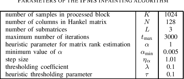 Figure 2 for Multiple Hankel matrix rank minimization for audio inpainting