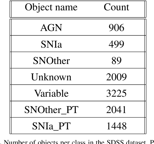 Figure 2 for Astronomical image time series classification using CONVolutional attENTION (ConvEntion)