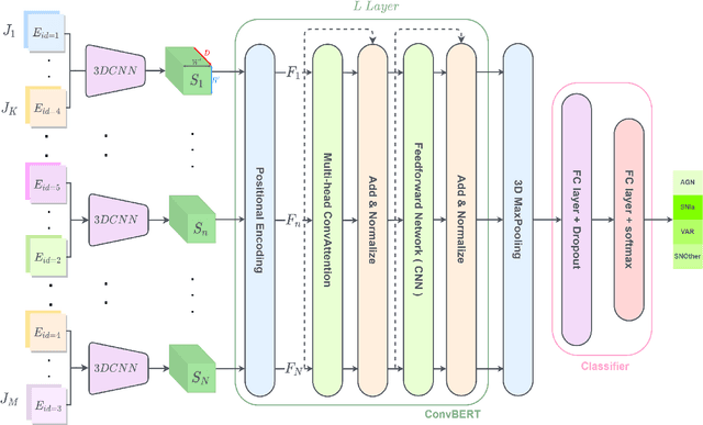 Figure 3 for Astronomical image time series classification using CONVolutional attENTION (ConvEntion)