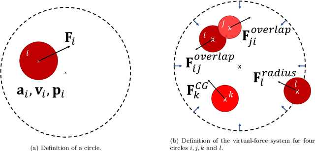 Figure 2 for A Virtual-Force Based Swarm Algorithm for Balanced Circular Bin Packing Problems