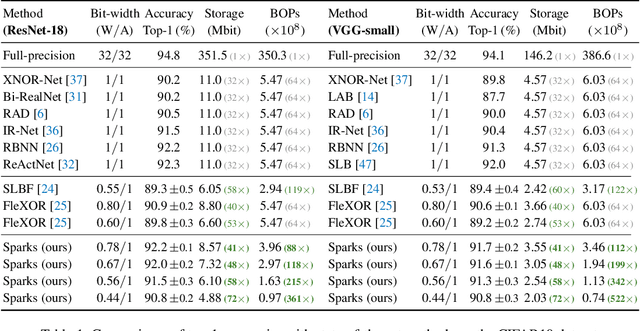 Figure 2 for Compacting Binary Neural Networks by Sparse Kernel Selection