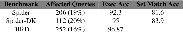 Figure 4 for Evaluating Cross-Domain Text-to-SQL Models and Benchmarks