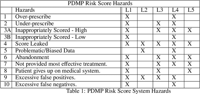 Figure 2 for System Safety Engineering for Social and Ethical ML Risks: A Case Study