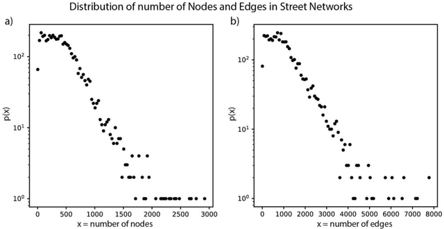 Figure 2 for Graph representation learning for street networks