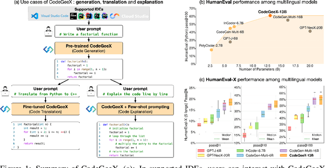 Figure 1 for CodeGeeX: A Pre-Trained Model for Code Generation with Multilingual Evaluations on HumanEval-X