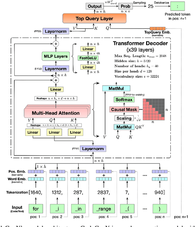 Figure 3 for CodeGeeX: A Pre-Trained Model for Code Generation with Multilingual Evaluations on HumanEval-X