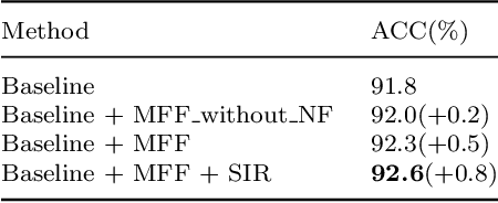 Figure 4 for Semantic Feature Integration network for Fine-grained Visual Classification